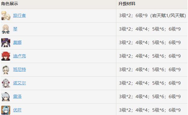 原神抗争的指引哪些角色需要-原神抗争的指引角色需要概括