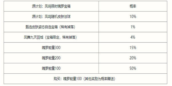 英雄联盟手游凤鸣限时魄罗宝箱有什么-凤鸣宝箱奖励一览