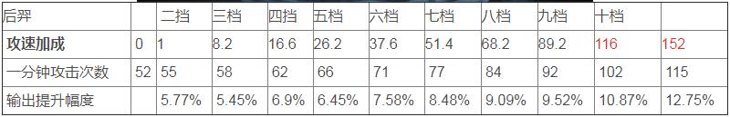 王者荣耀后羿的攻速阈值是多少-后羿攻速阈值2022