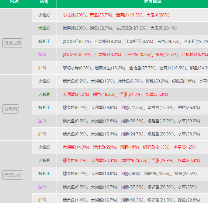 创造与魔法钓鱼机器人概率图