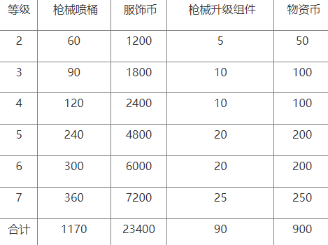 和平精英特效枪满级多少钱-和平精英特效枪升级需要多少钱