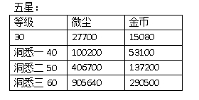 重返未来1999洞悉和共鸣材料-重返未来1999洞悉共鸣材料消耗