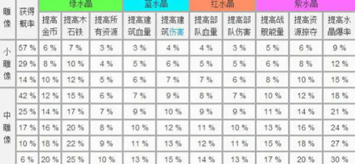 海岛奇兵神像雕像进阶攻略-海岛奇兵神像高级数据摆放