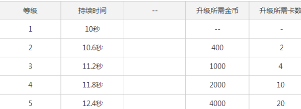 皇室战争狂暴法术升级数据介绍-皇室战争狂暴法术升级所需卡牌