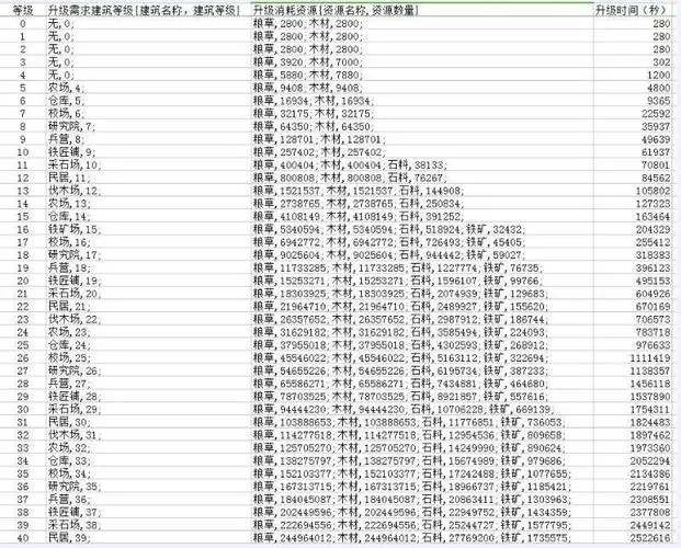 权御三国升级主城50级需要的条件-权御三国升级主城全部