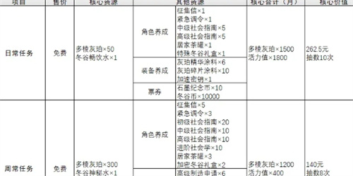 物华弥新每月免费抽卡几次-物华弥新每月免费抽卡次数统计