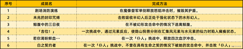 原神4.6版本新增成就有哪些-原神4.6版本新增成就汇总