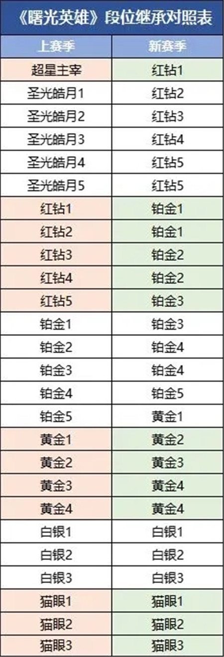 曙光英雄S2新赛季活动有那些