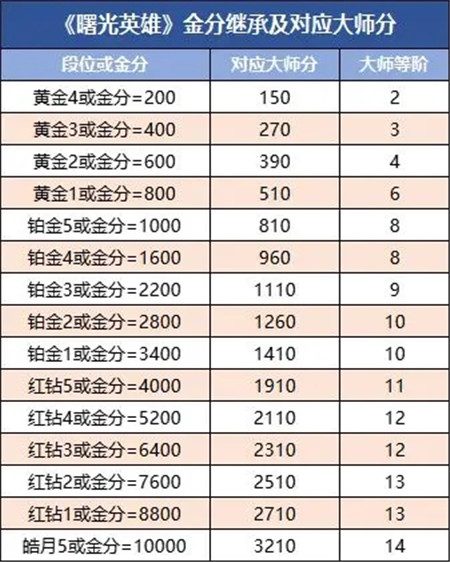 曙光英雄S2新赛季活动有那些