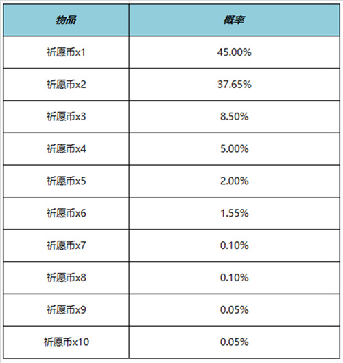 王者荣耀520云梦宝藏活动怎么玩-王者荣耀520云梦宝藏活动玩法攻略