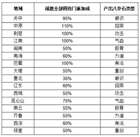 这就是江湖八卦石白嫖氪金怎么玩