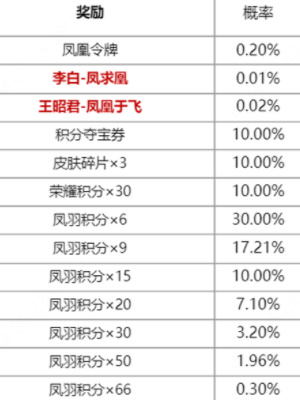 王者荣耀凤鸾和鸣限定皮肤抽奖活动是什么-凤鸾和鸣限定皮肤抽奖活动介绍