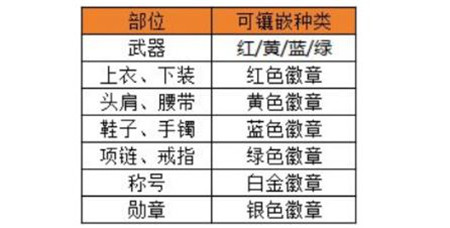 地下城与勇士起源怎么选择合适的徽章