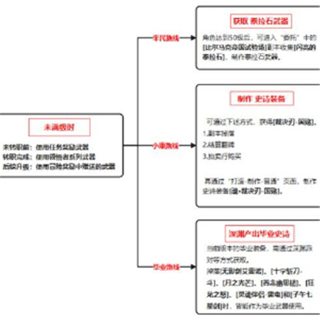 地下城与勇士起源狂战士装备怎么样养成