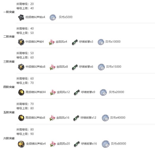 鸣潮忌炎突破材料是什么-鸣潮忌炎突破材料介绍