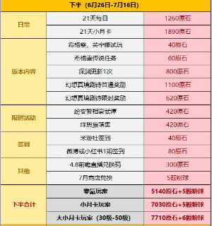 原神4.7版本有多少原石-原神4.7版本原石数量统计