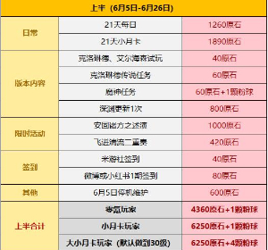 原神4.7版本有多少原石-原神4.7版本原石数量统计