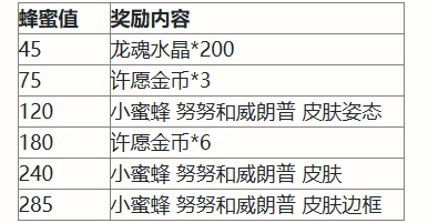 英雄联盟手游二周年峡谷福利庆典活动奖励有哪些-二周年峡谷福利庆典活动奖励汇总