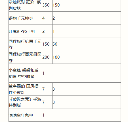 英雄联盟手游二周年峡谷福利庆典活动奖励有哪些-二周年峡谷福利庆典活动奖励汇总