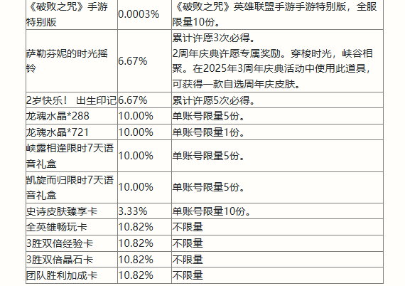 英雄联盟手游二周年峡谷福利庆典活动奖励有哪些-二周年峡谷福利庆典活动奖励汇总