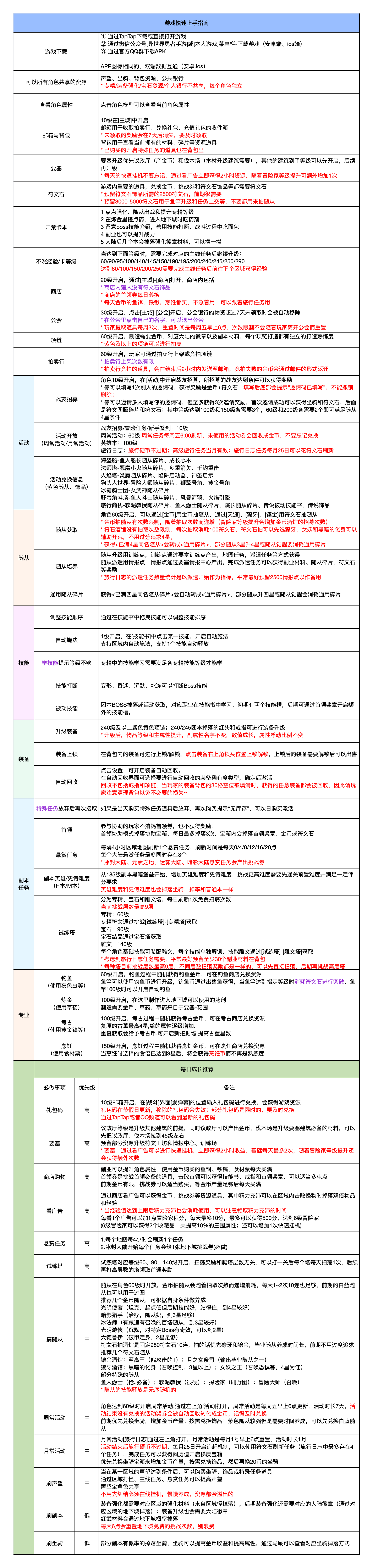 异世界勇者萌新怎么快速上手-异世界勇者萌新快速上手指南