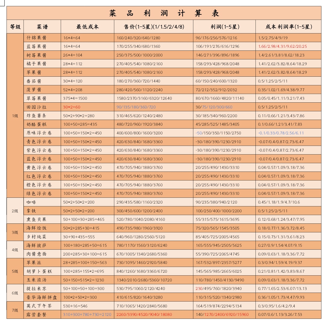 心动小镇手游公测食谱收益哪个高-心动小镇手游公测食谱收益统计