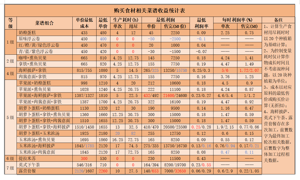 心动小镇手游公测食谱收益哪个高-心动小镇手游公测食谱收益统计