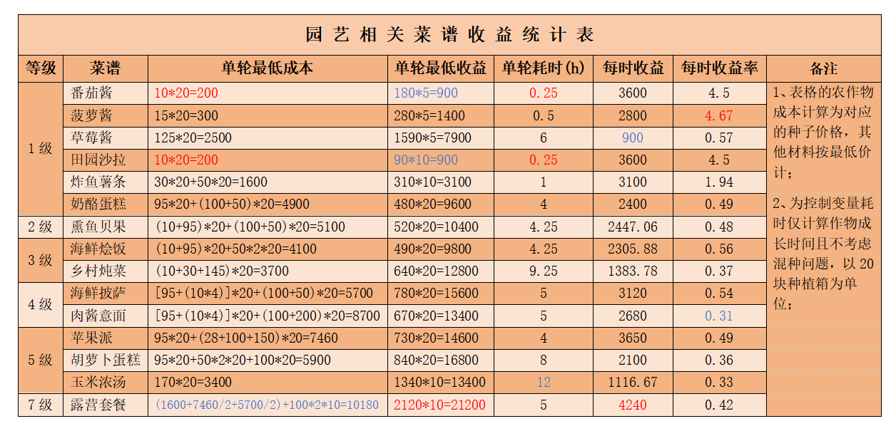 心动小镇手游公测食谱收益哪个高-心动小镇手游公测食谱收益统计