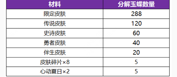 王者荣耀无双祈愿玉蝶怎么获得-王者荣耀无双祈愿玉蝶获得方法一览