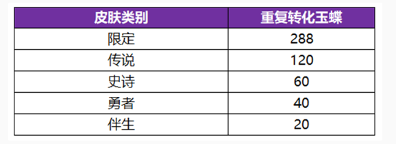 王者荣耀无双祈愿玉蝶怎么获得-王者荣耀无双祈愿玉蝶获得方法一览