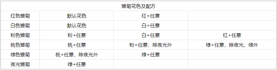 心动小镇手游雏菊怎么杂交-心动小镇手游雏菊杂交方法