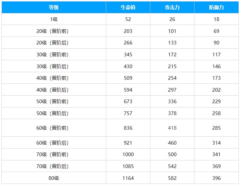 崩坏星穹铁道棺的回响光锥怎么样-崩坏星穹铁道棺的回响光锥介绍